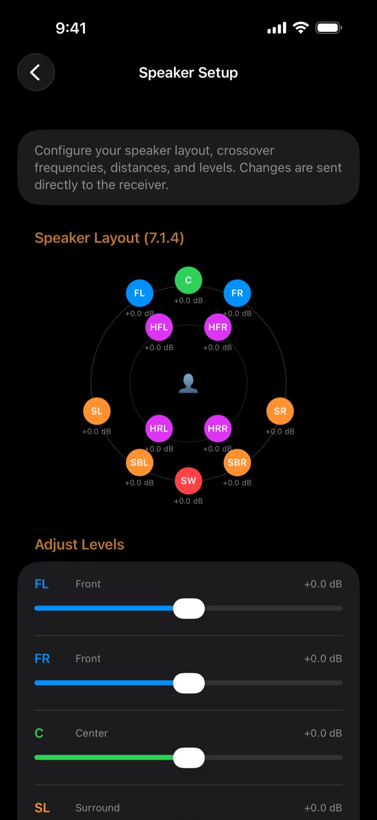 Dirigo's Speaker Setup screen showing a 7.1.4 speaker layout as a top-down diagram: front left, centre and front right in blue and green, four height channels in magenta, surround and surround-back channels in orange, and a subwoofer in red, each labelled plus 0.0 decibels around a listener icon. Below, per-channel level sliders for front left, front right, centre and surround left.